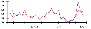 ＹＴＬの値上がり確率推移