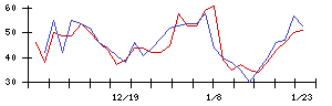 日本リーテックの値上がり確率推移