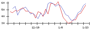 日本電設工業の値上がり確率推移