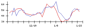 大気社の値上がり確率推移