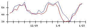 学情の値上がり確率推移