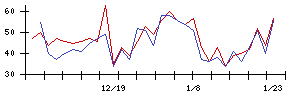 ＲＯＸＸの値上がり確率推移