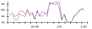 ＴＭＨの値上がり確率推移