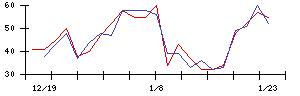 Ｓｙｎｓｐｅｃｔｉｖｅの値上がり確率推移