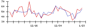 日本グランデの値上がり確率推移