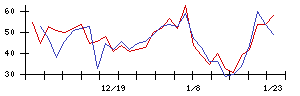 Ｈａｍｅｅの値上がり確率推移