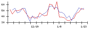 日本コークス工業の値上がり確率推移