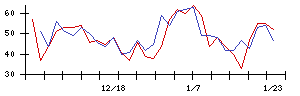 ＺＯＡの値上がり確率推移