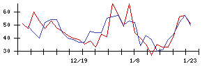 帝人の値上がり確率推移