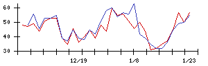 ＴＯＫＹＯ　ＢＡＳＥの値上がり確率推移