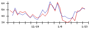 ＳＵＭＣＯの値上がり確率推移