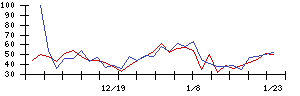 グリーの値上がり確率推移