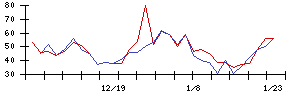 ＳＨＩＦＴの値上がり確率推移