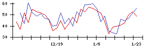 いい生活の値上がり確率推移