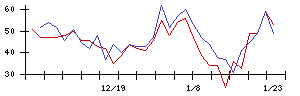 ＵＬＳグループの値上がり確率推移