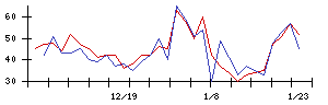 Ａｂａｌａｎｃｅの値上がり確率推移