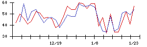 Ａｉｍｉｎｇの値上がり確率推移