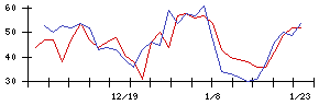 朝日印刷の値上がり確率推移