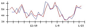 日本情報クリエイトの値上がり確率推移