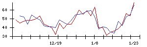 日本化学産業の値上がり確率推移