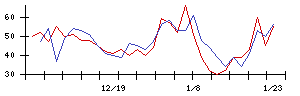 日本ゼオンの値上がり確率推移