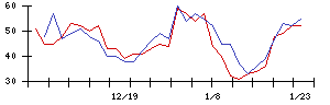 ＵＢＥの値上がり確率推移