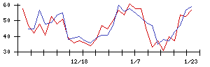 ＣＩＮＣの値上がり確率推移