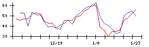 ＦＩＧの値上がり確率推移