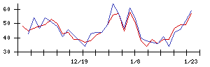 ＪＭＤＣの値上がり確率推移