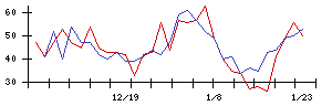 イマジニアの値上がり確率推移