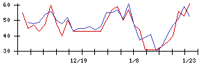 ＮＣＤの値上がり確率推移