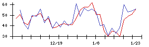 日本エンタープライズの値上がり確率推移