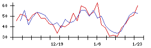 新日本製薬の値上がり確率推移