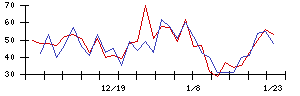 ｅＷｅＬＬの値上がり確率推移