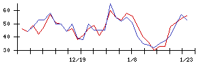 ｐｌｕｓｚｅｒｏの値上がり確率推移