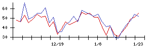 ｔｒｉｐｌａの値上がり確率推移