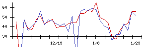 ＢＴＭの値上がり確率推移