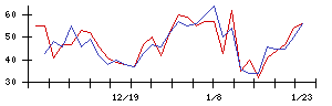 日本興業の値上がり確率推移