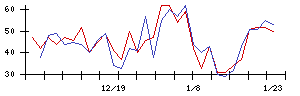 グリッドの値上がり確率推移