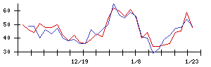 ＡＶＩＬＥＮの値上がり確率推移