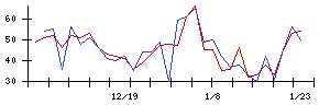 ｙｕｔｏｒｉの値上がり確率推移