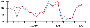 ＯＳＧの値上がり確率推移