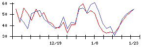 日工の値上がり確率推移