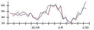 ＴＯＷＡの値上がり確率推移