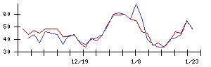 北川精機の値上がり確率推移