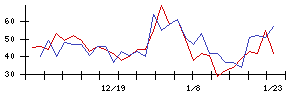 Ｕｎｉｐｏｓの値上がり確率推移