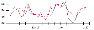 かわでんの値上がり確率推移