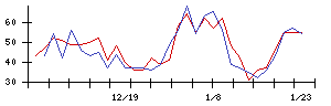 ＲＶＨの値上がり確率推移