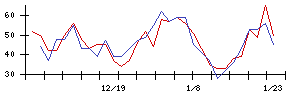 日本電子材料の値上がり確率推移