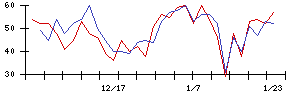 日本フェンオールの値上がり確率推移